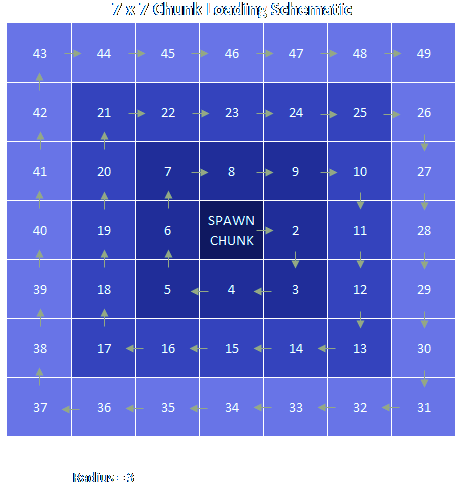 7x7 Chunk Loading Schematic