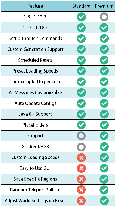 Standard vs. Premium